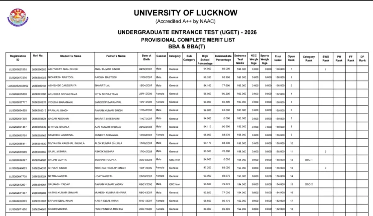 Lucknow University BBA Merit List 2026